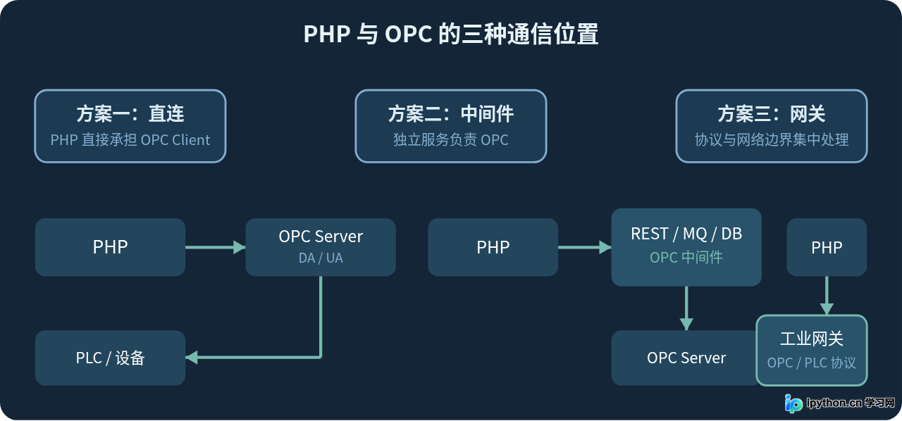PHP与OPC通信架构：直连、中间件与网关方案对比