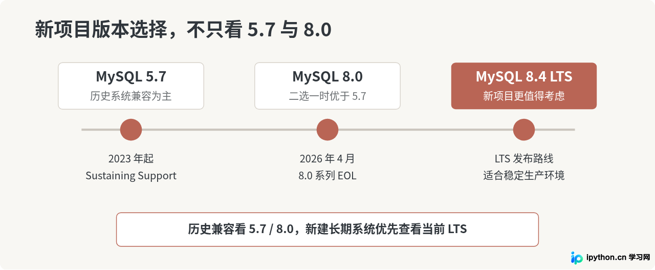MySQL 5.7还是8.0？新项目主流大版本选择指南