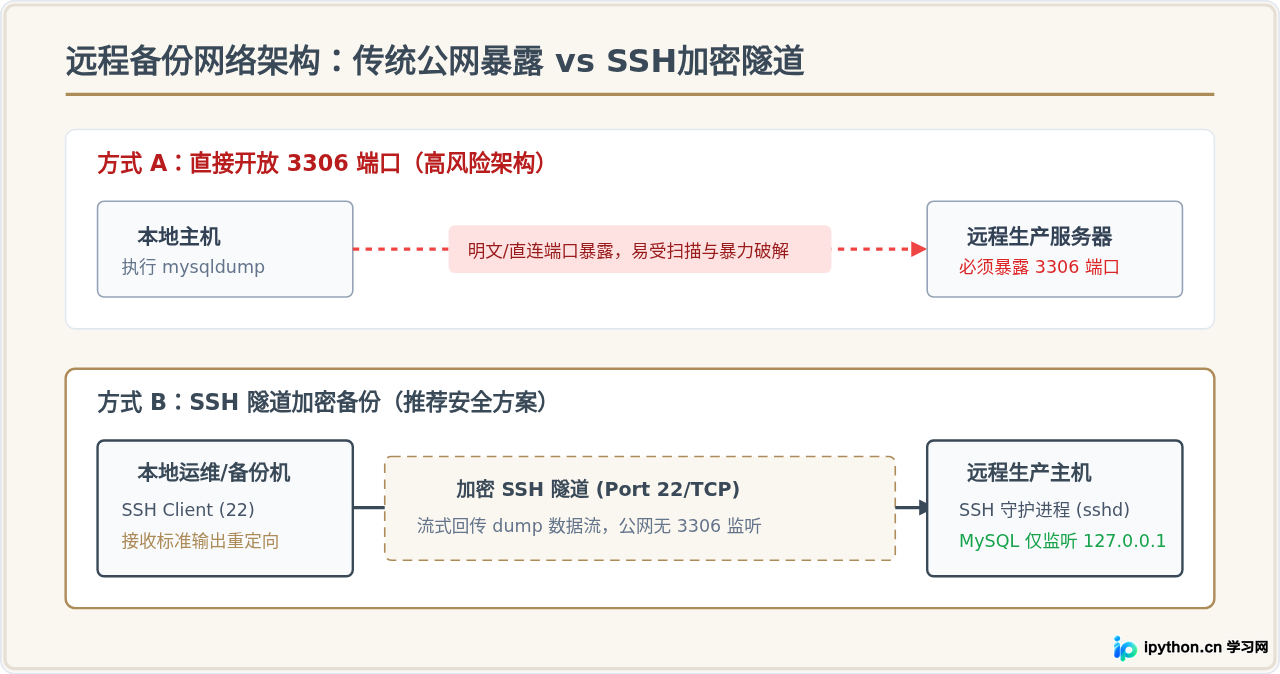 怎么通过SSH隧道使用mysqldump远程备份MySQL数据库？