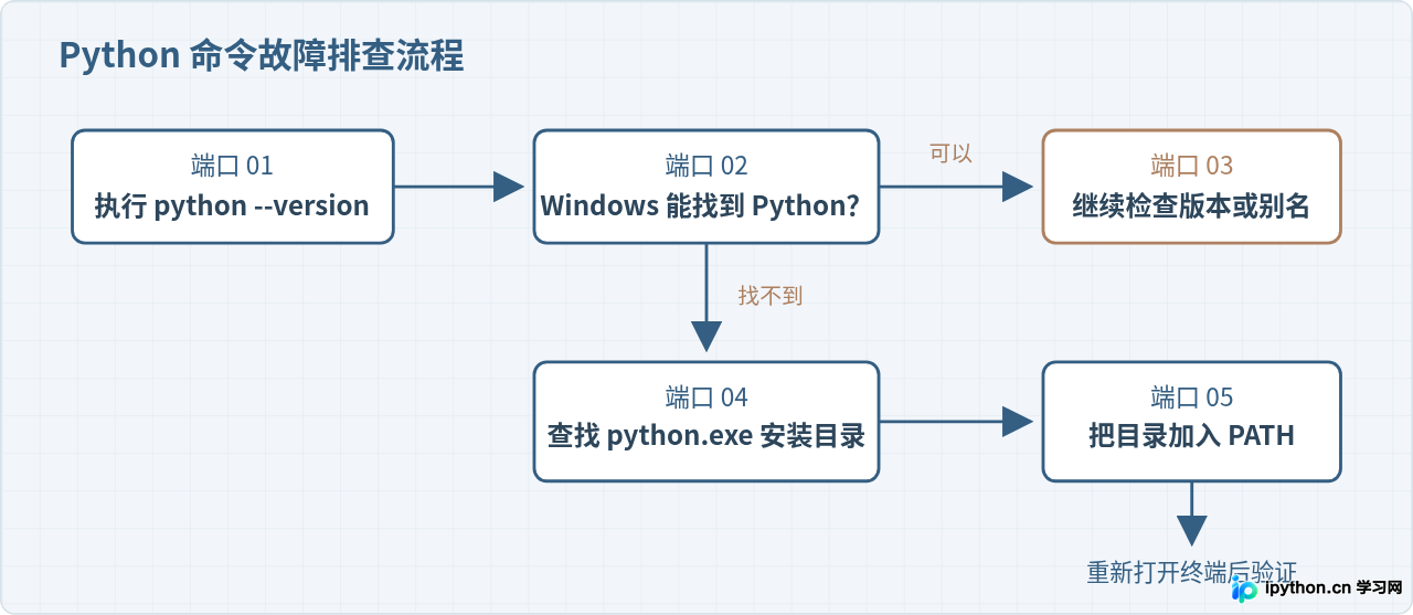 解决“Python不是内部或外部命令”:配置环境变量让Python正常启动