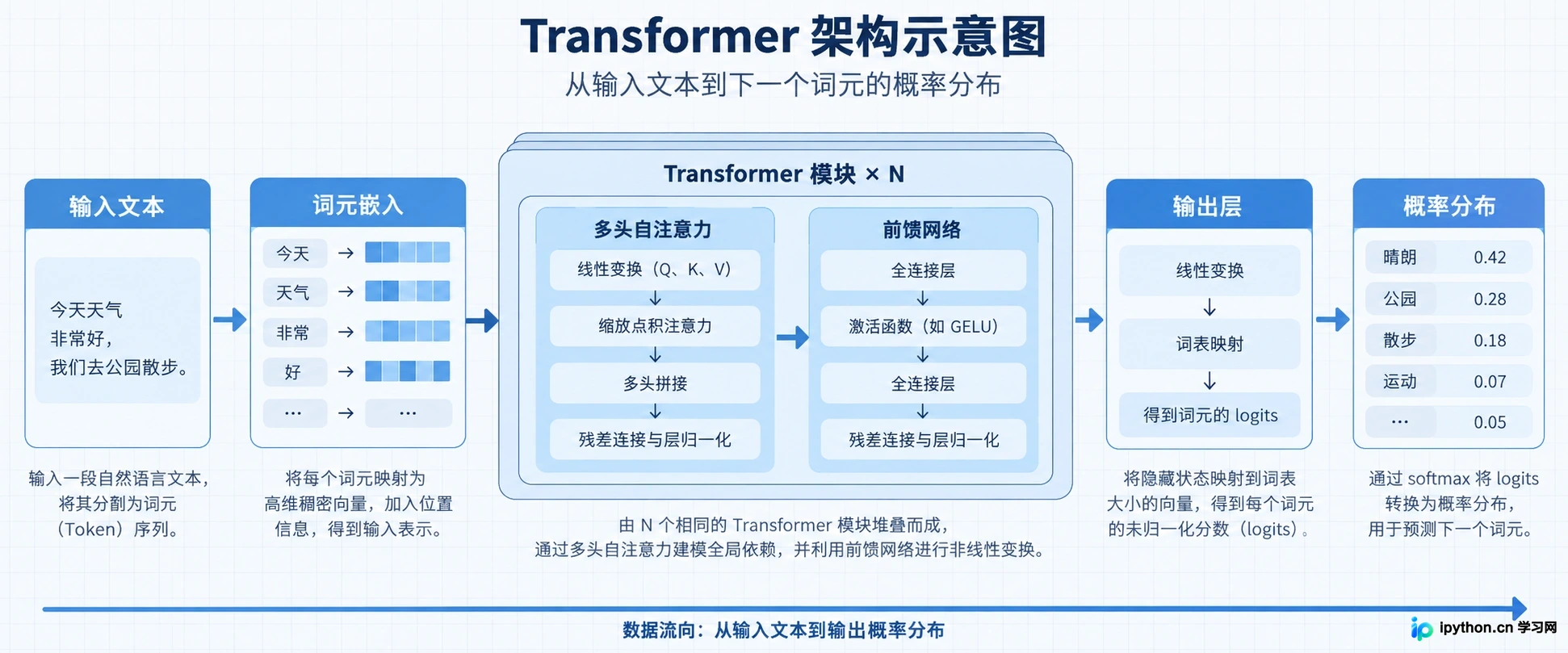 大模型的核心原理简述：Transformer架构与预训练机制