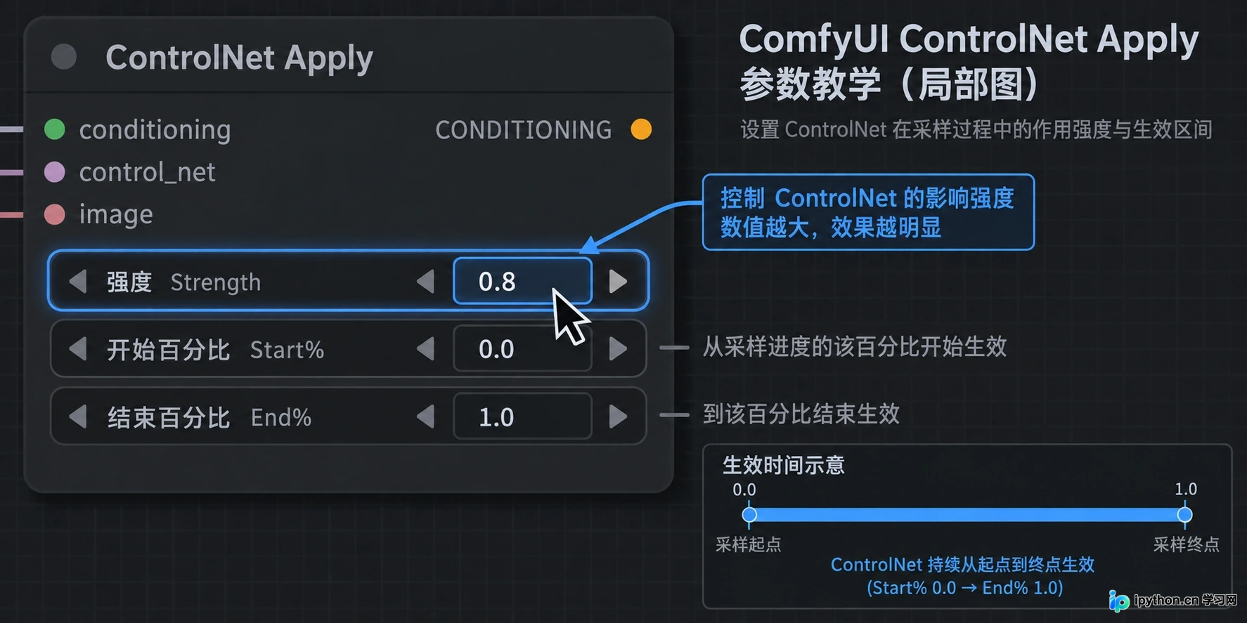 展示Strength、Start%和End%参数的调整位置