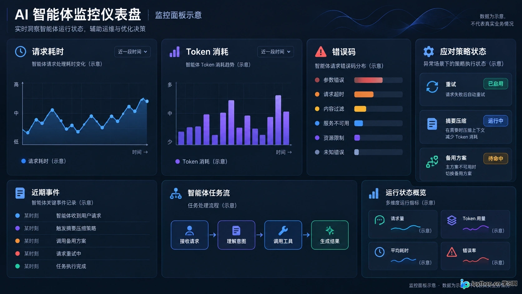 监控请求耗时与Token消耗的简易仪表盘