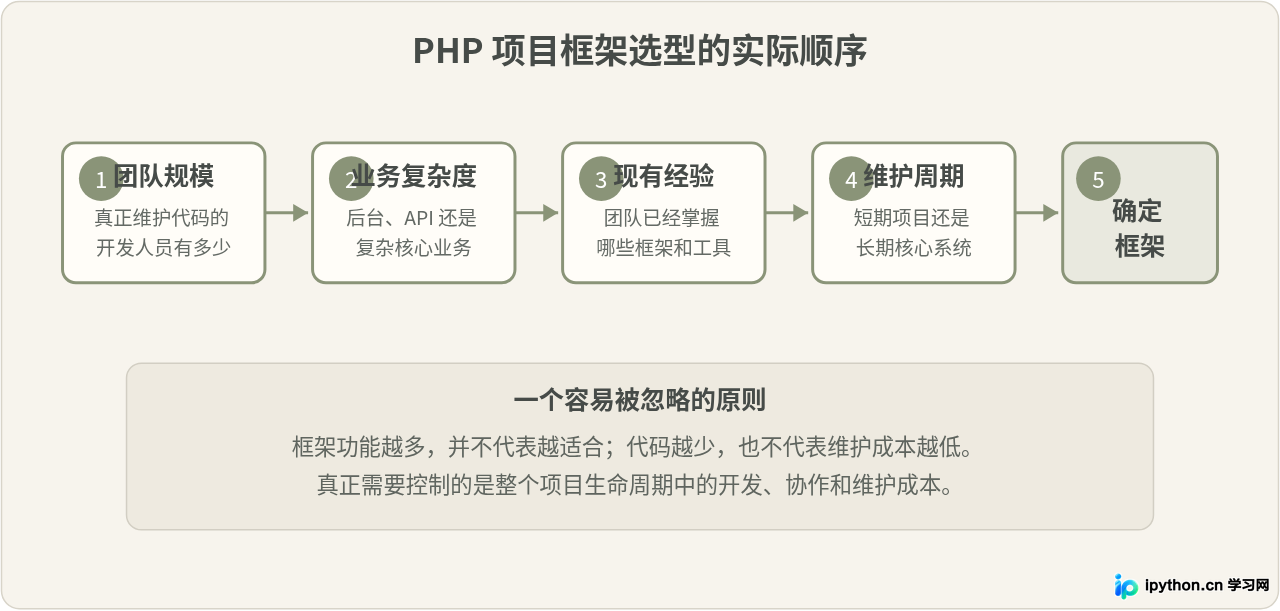 中小企业PHP项目选型指南：怎么根据团队规模选择合适框架