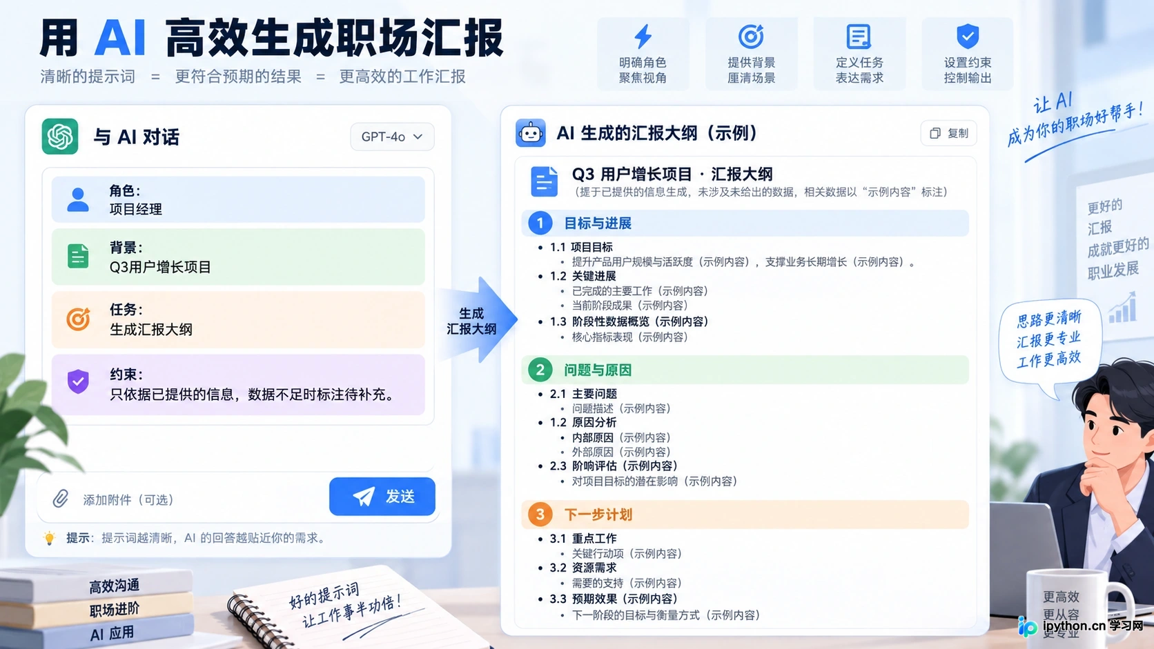 利用AI高效制作工作汇报PPT：结构化提示词与场景模板用法