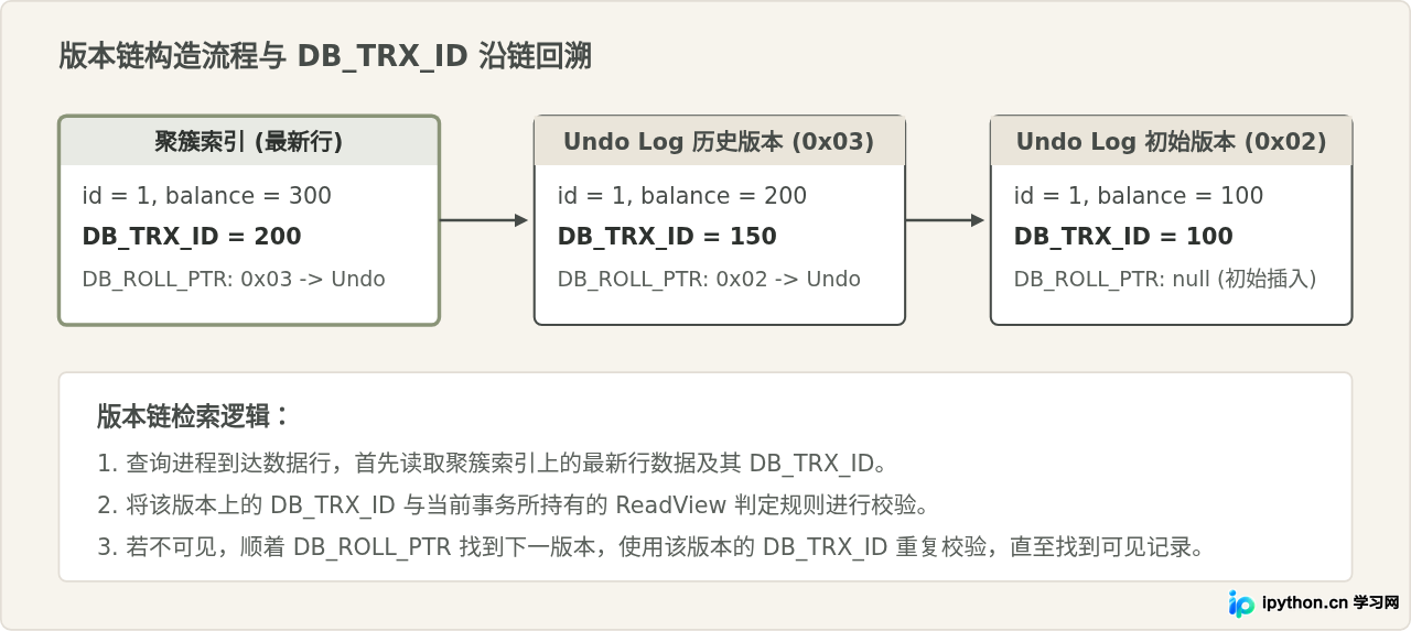版本链生成与DB_ROLL_PTR指针串联流程