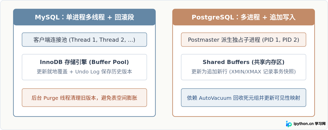 MySQL与PostgreSQL的主要区别及选型建议