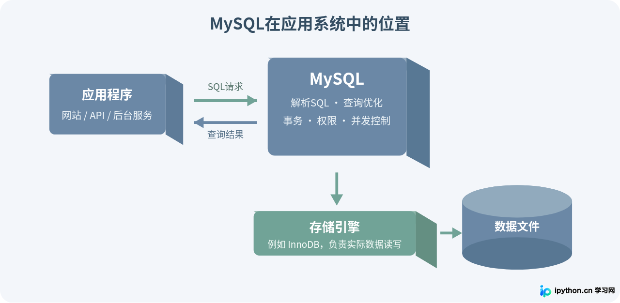 MySQL是什么：开源关系型数据库管理系统详解