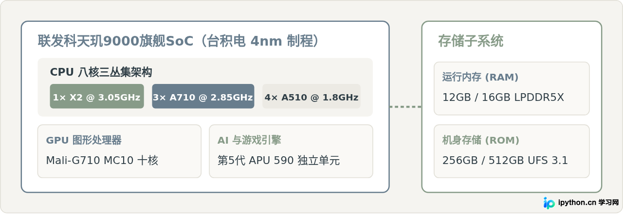 PHP110芯片架构与内存规格拓扑图