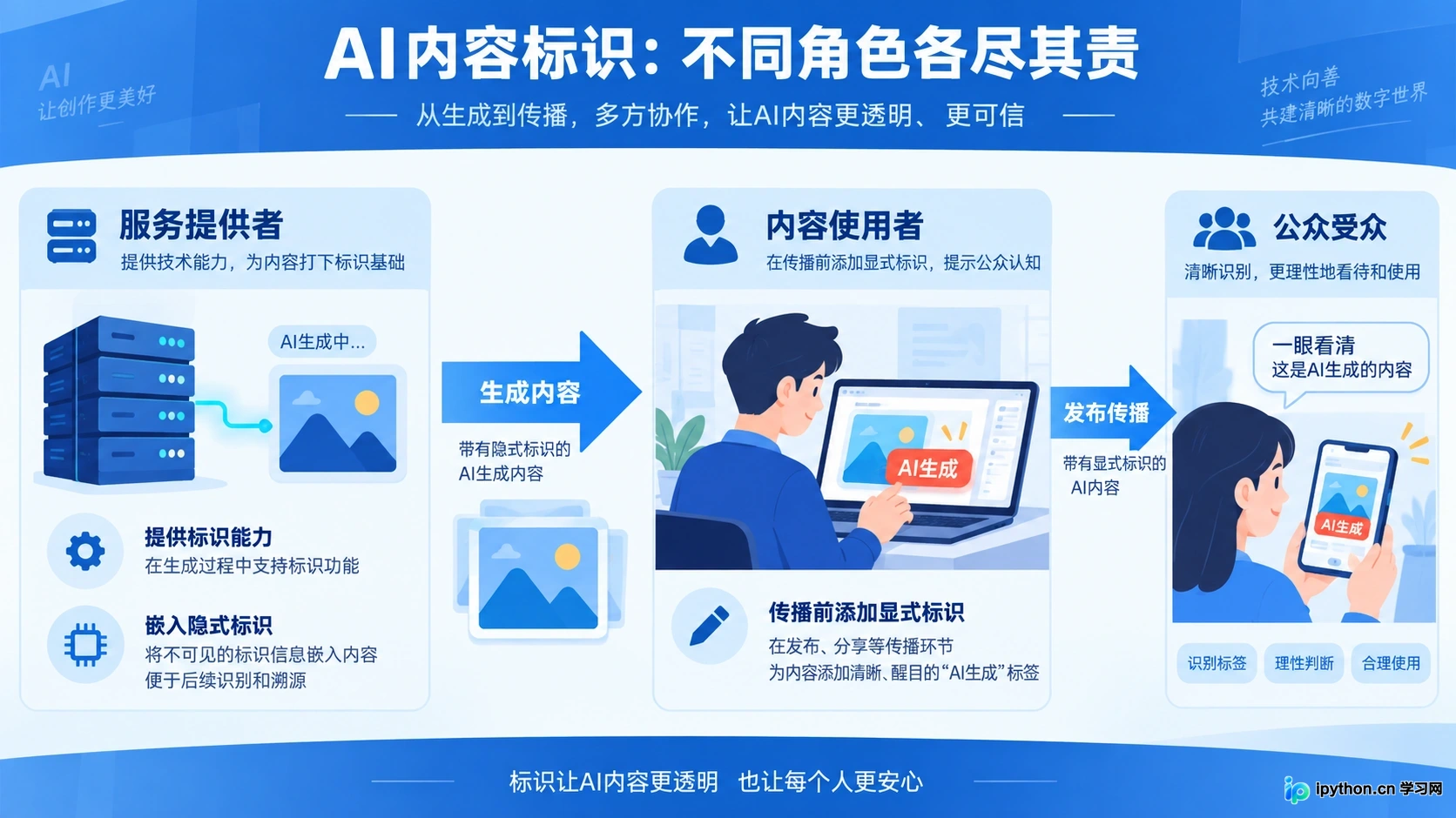 AI产业链中不同角色的标识义务分工