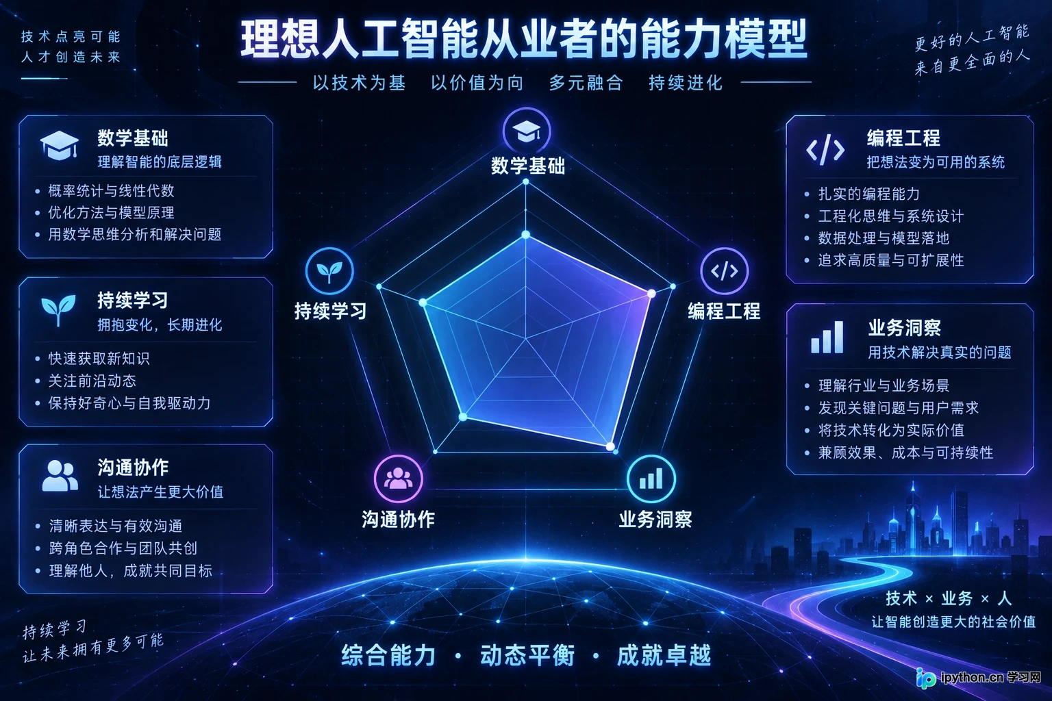 理想AI从业者的能力模型:数学基础、编程能力、业务理解、沟通协作与持续学习。