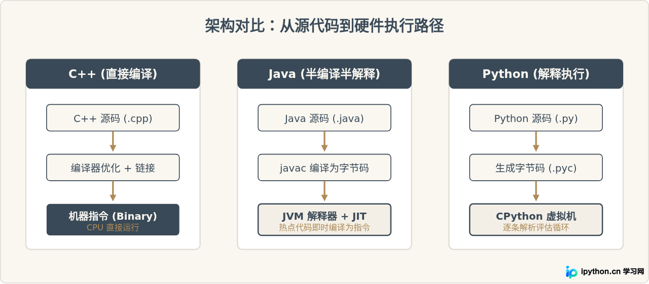 Python与Java、C++对比:语法难度、执行速度及适用场景区别