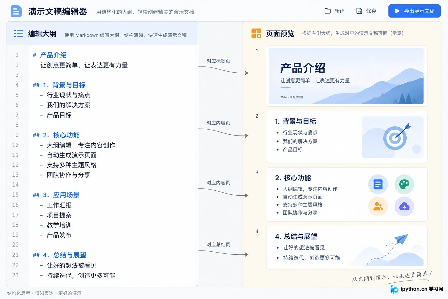 MindShow左侧编辑Markdown大纲,右侧实时预览PPT效果