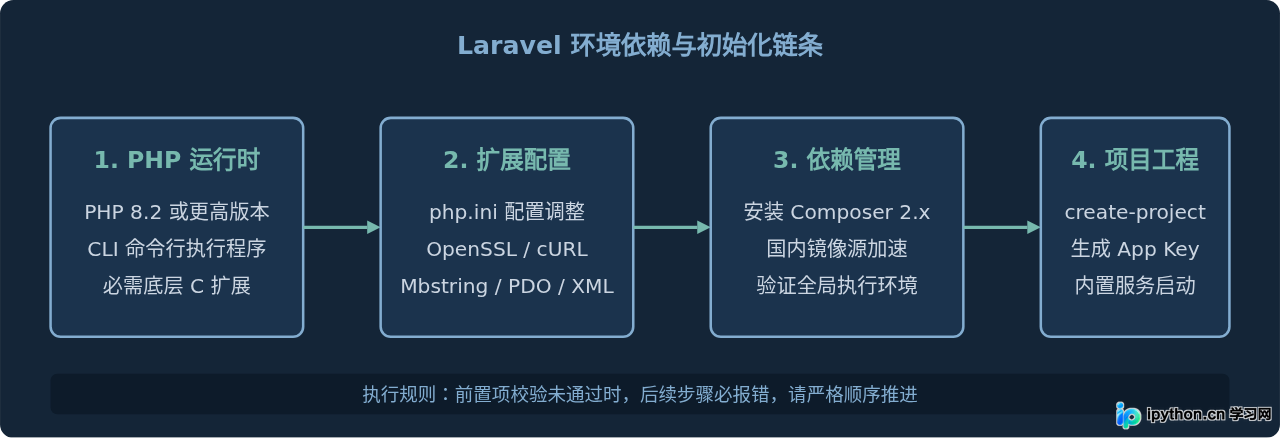 Laravel安装教程：PHP环境配置与Composer创建第一个项目