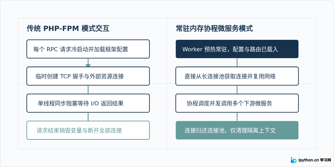 PHP微服务架构适合用什么框架