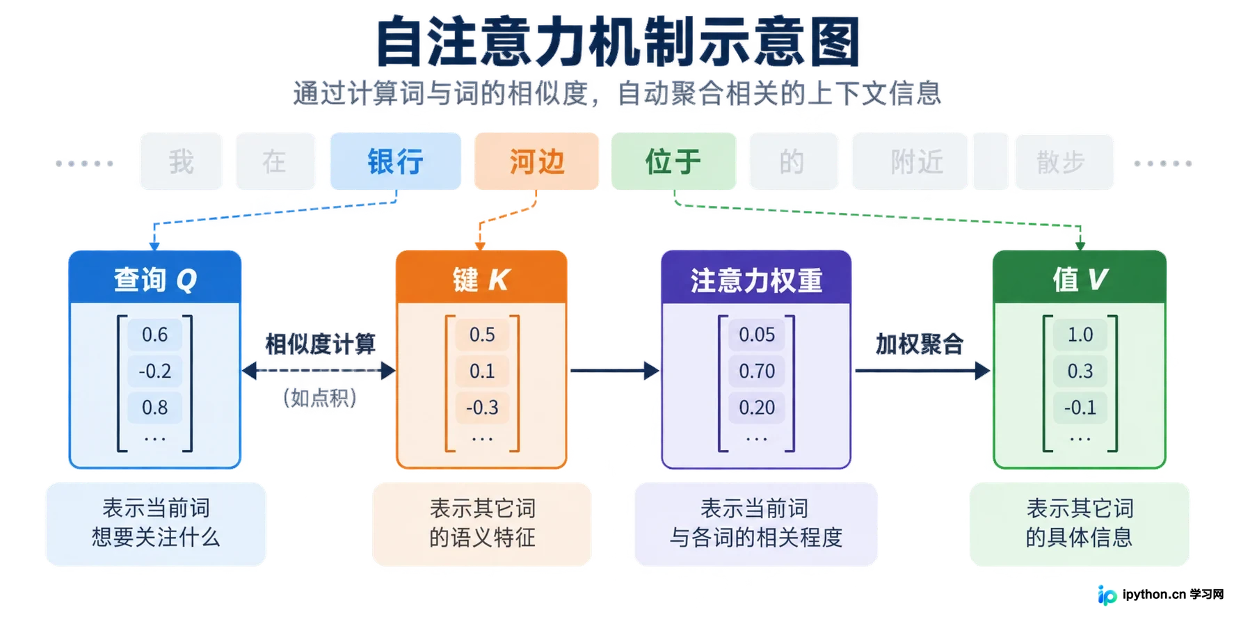 自注意力机制中Query、Key、Value的交互关系