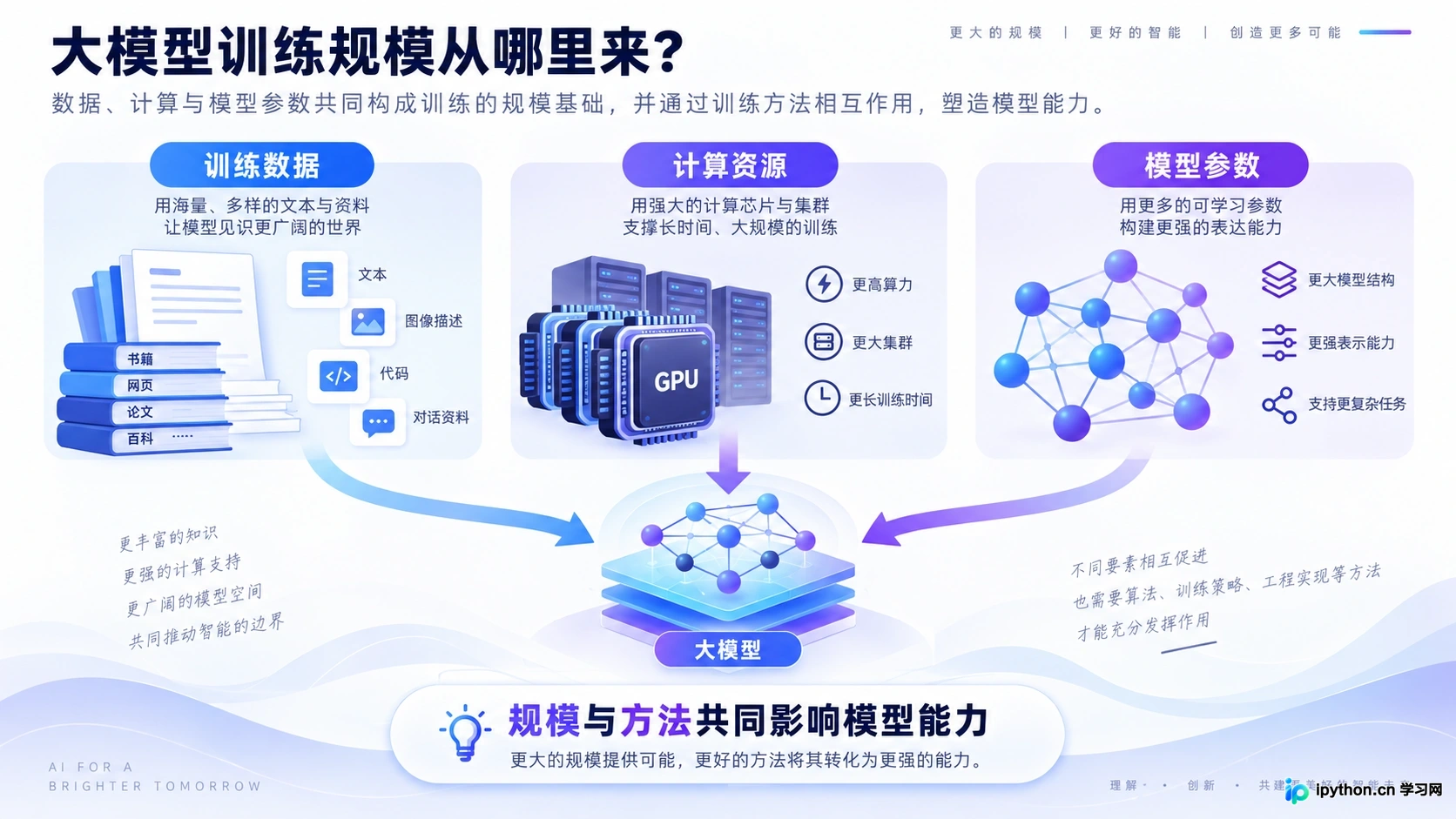 大数据、大算力与大参数共同构建了大模型的坚实基础