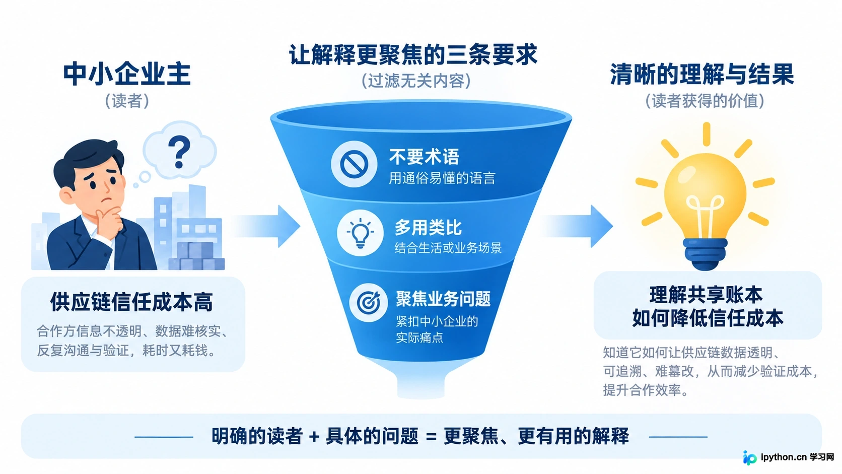 通过类比将技术概念转化为商业价值的逻辑路径