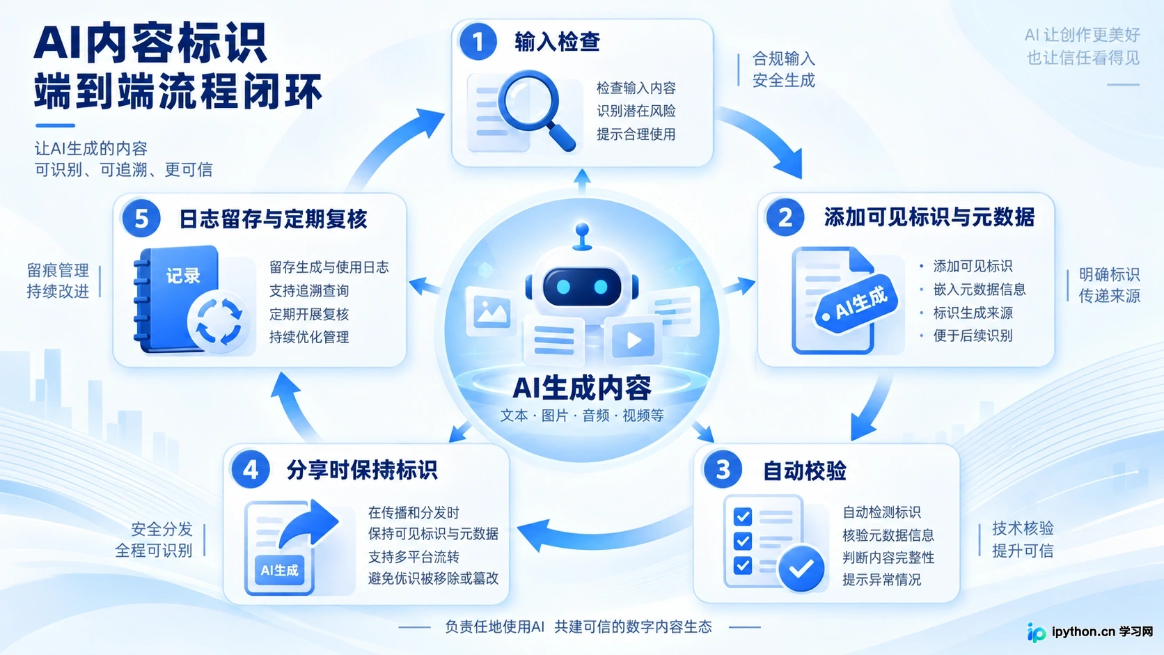 从生成到分发的全链条标识管理机制