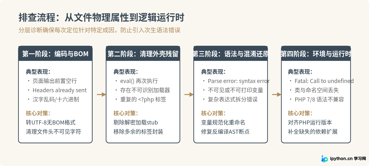 PHP解密后代码乱码或报错的常见原因及修复方法