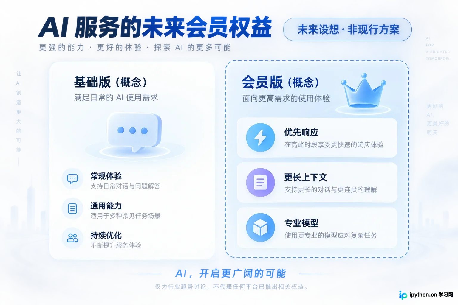 推测未来的会员体系可能围绕速度、上下文长度和专业模型展开。