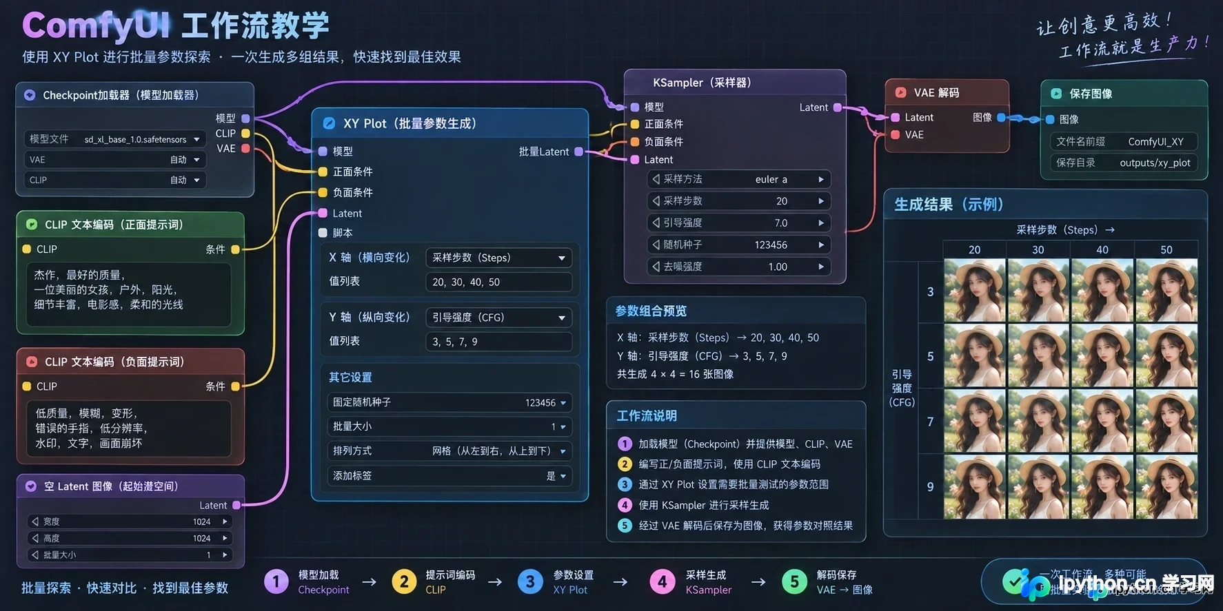 包含XY Plot节点的完整ComfyUI工作流连接示意