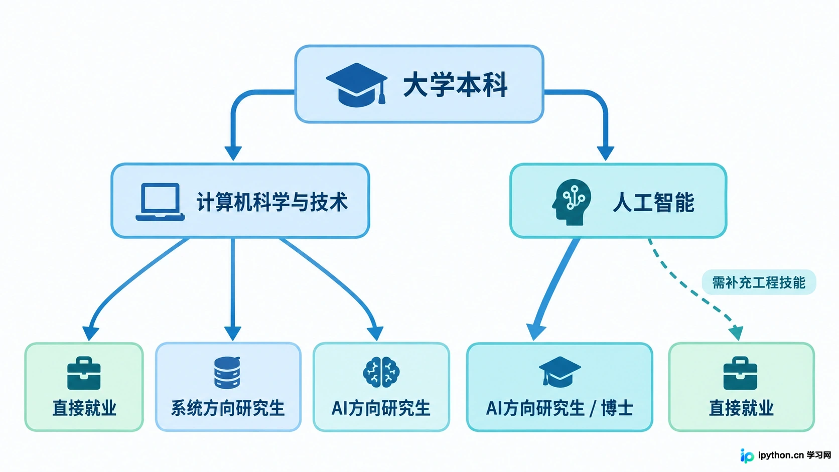 AI专业更倾向于作为研究生深造的跳板