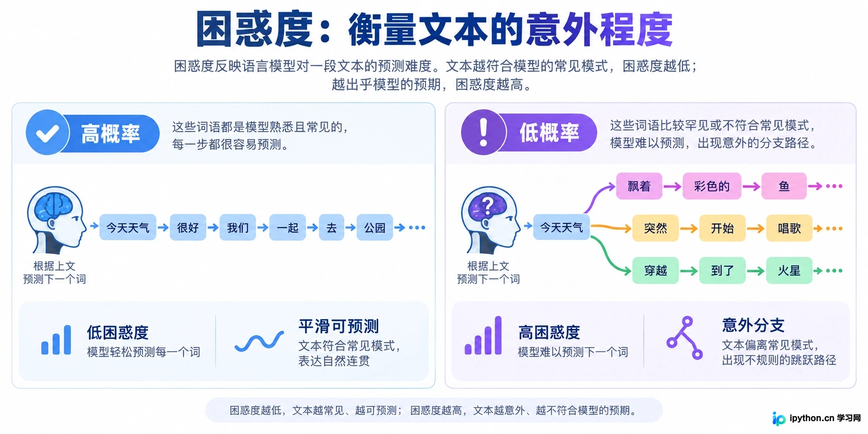 困惑度示意图：左侧为高概率预测的平滑路径，右侧为低概率预测的意外分支