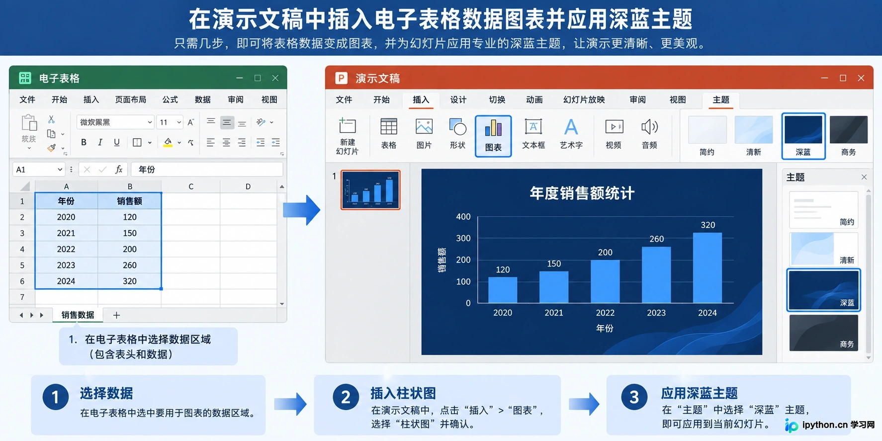 在PowerPoint中自由插入Excel数据图表并应用深蓝色母版主题。