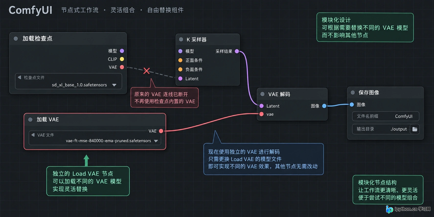 展示如何将独立的Load VAE节点连接到VAE Decode,替代原本来自Checkpoint的VAE连线。