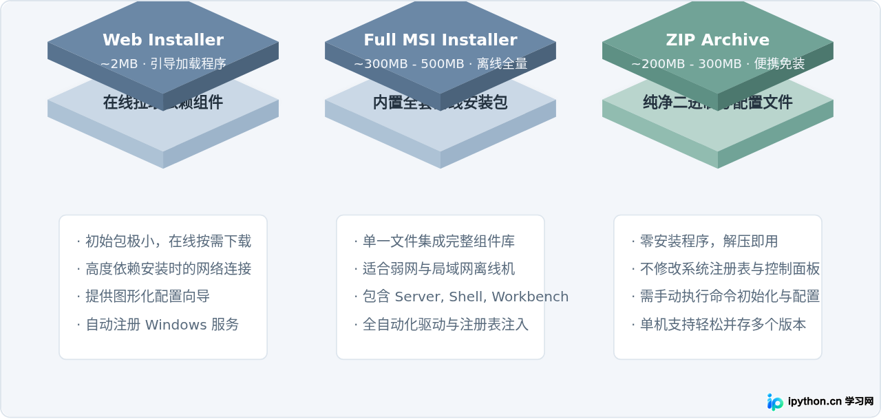 MySQL Server下载：Web Installer、MSI与ZIP Archive怎么选