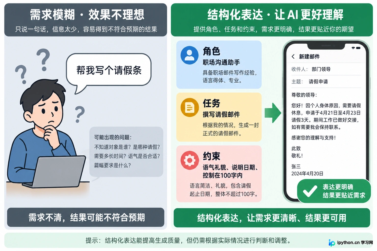 左边是简单的“帮我写个请假条”，右边是结构清晰的“角色+任务+约束”三段式提示词，右侧配有满意的邮件预览图。