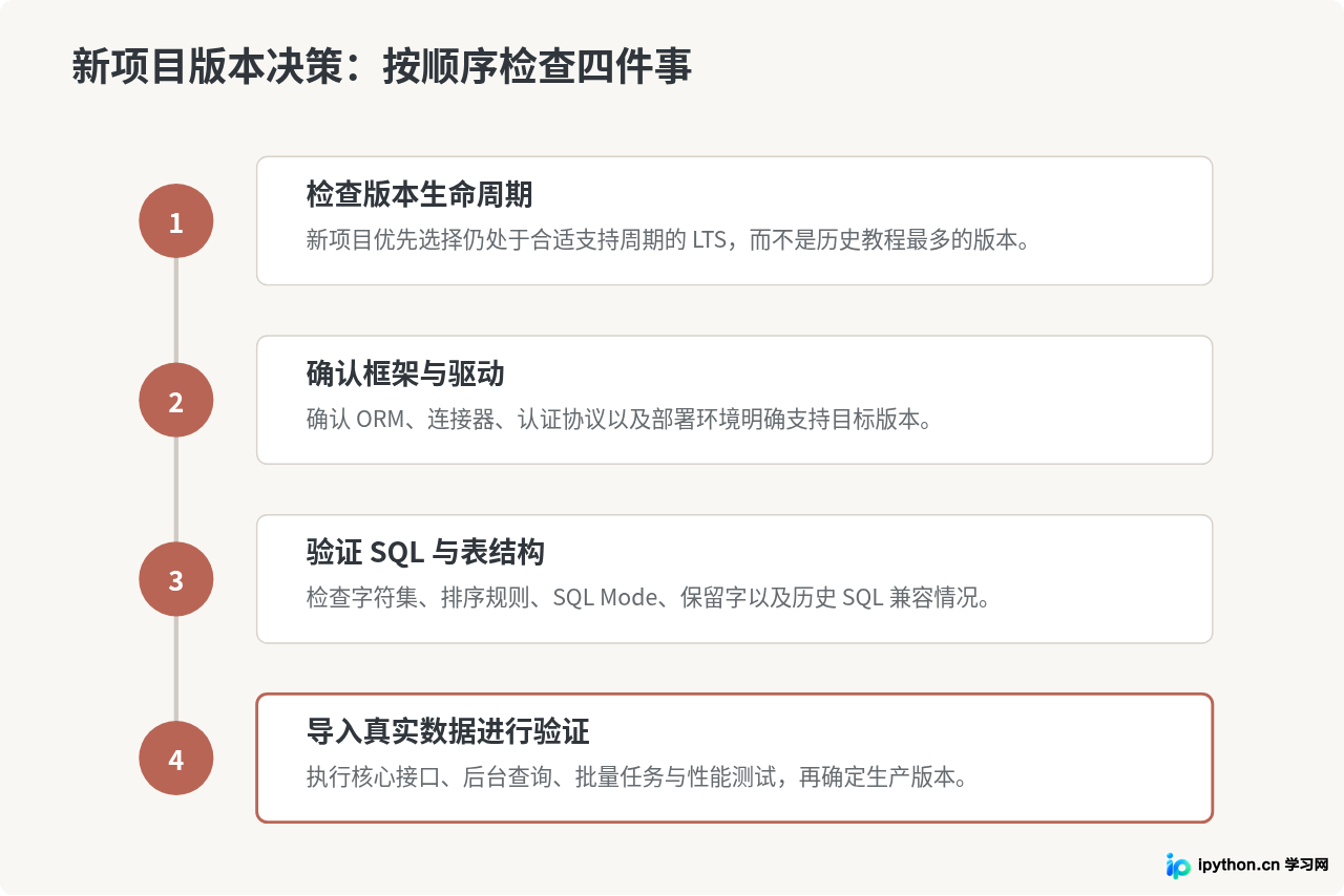 新项目选择MySQL版本的四步检查流程
