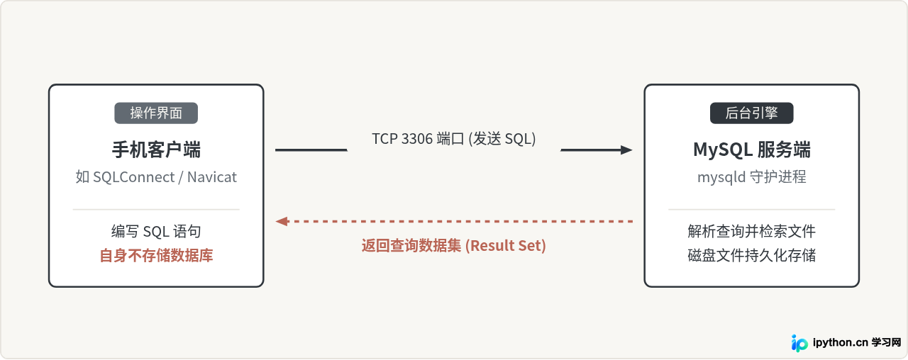 客户端与服务端通信架构