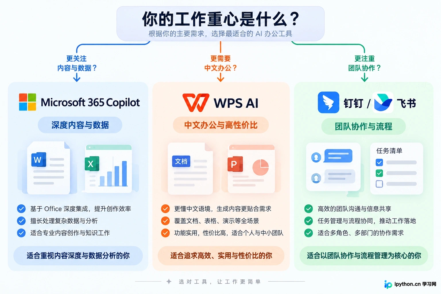 基于工作重心的AI办公工具选择决策矩阵