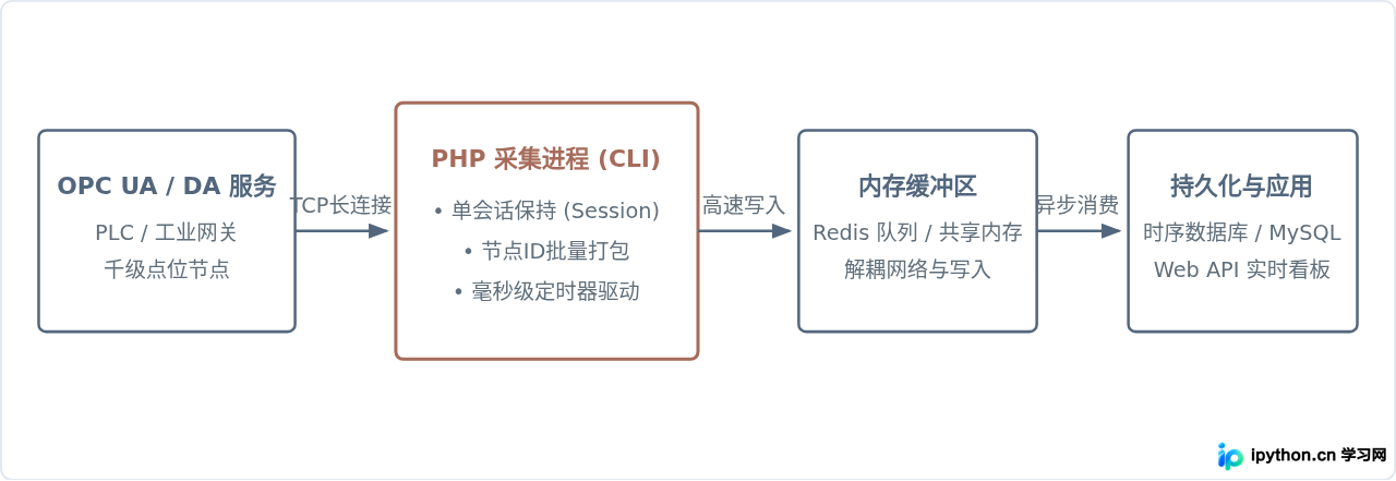 优化PHP轮询OPC数据的性能与稳定性技巧