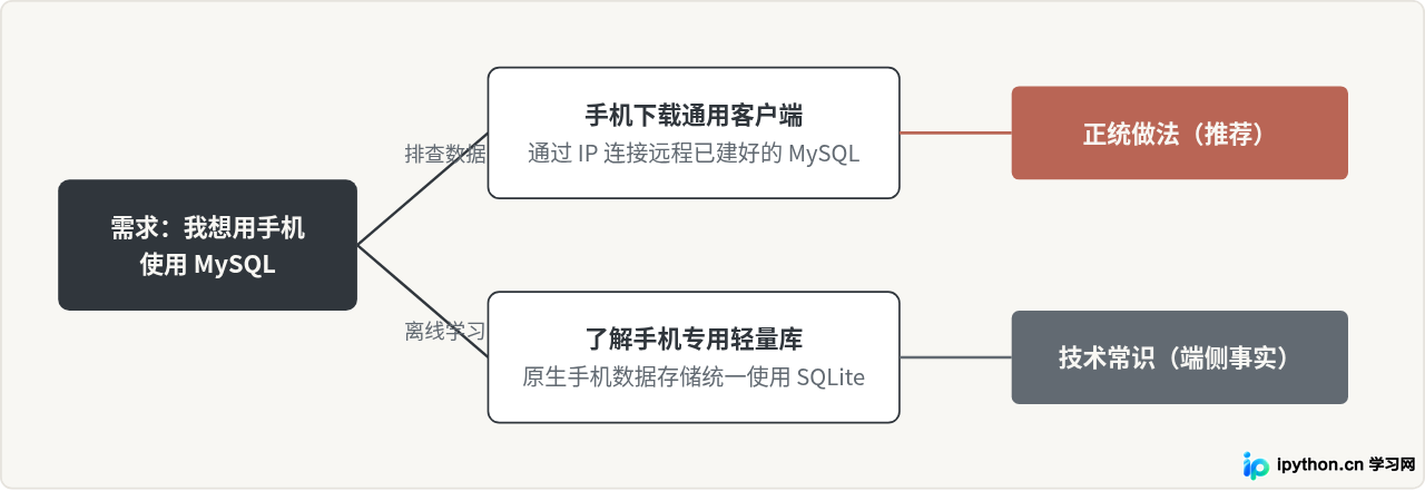 技术选型决策决策流图