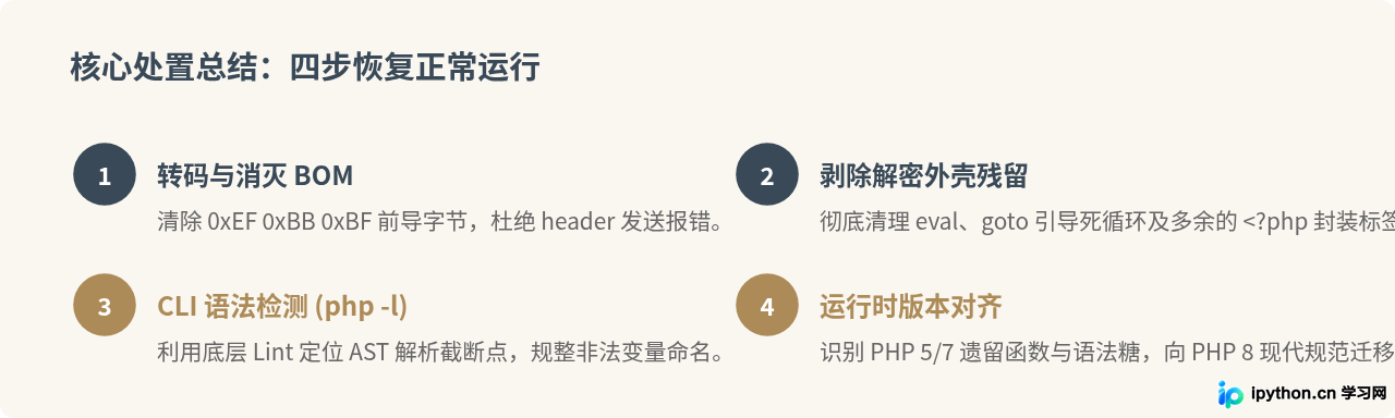 全流程总结要点图