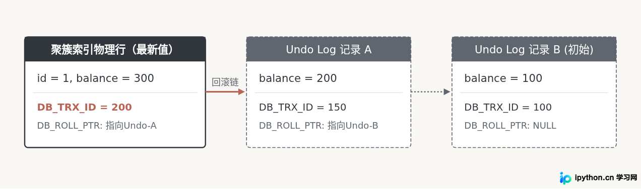 MySQL RR和RC隔离级别下MVCC的行为差异及幻读问题解析