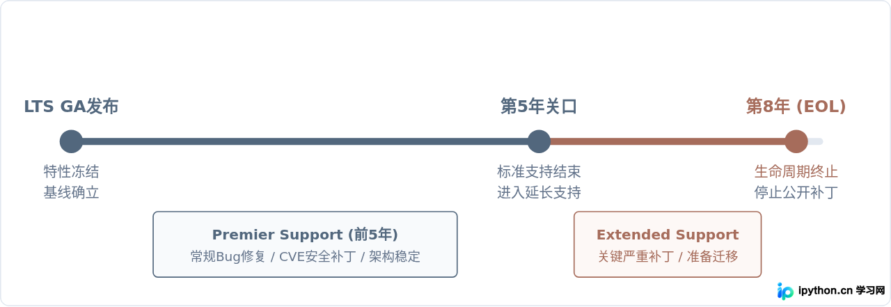 MySQL LTS版本是什么意思？长期支持版选择攻略