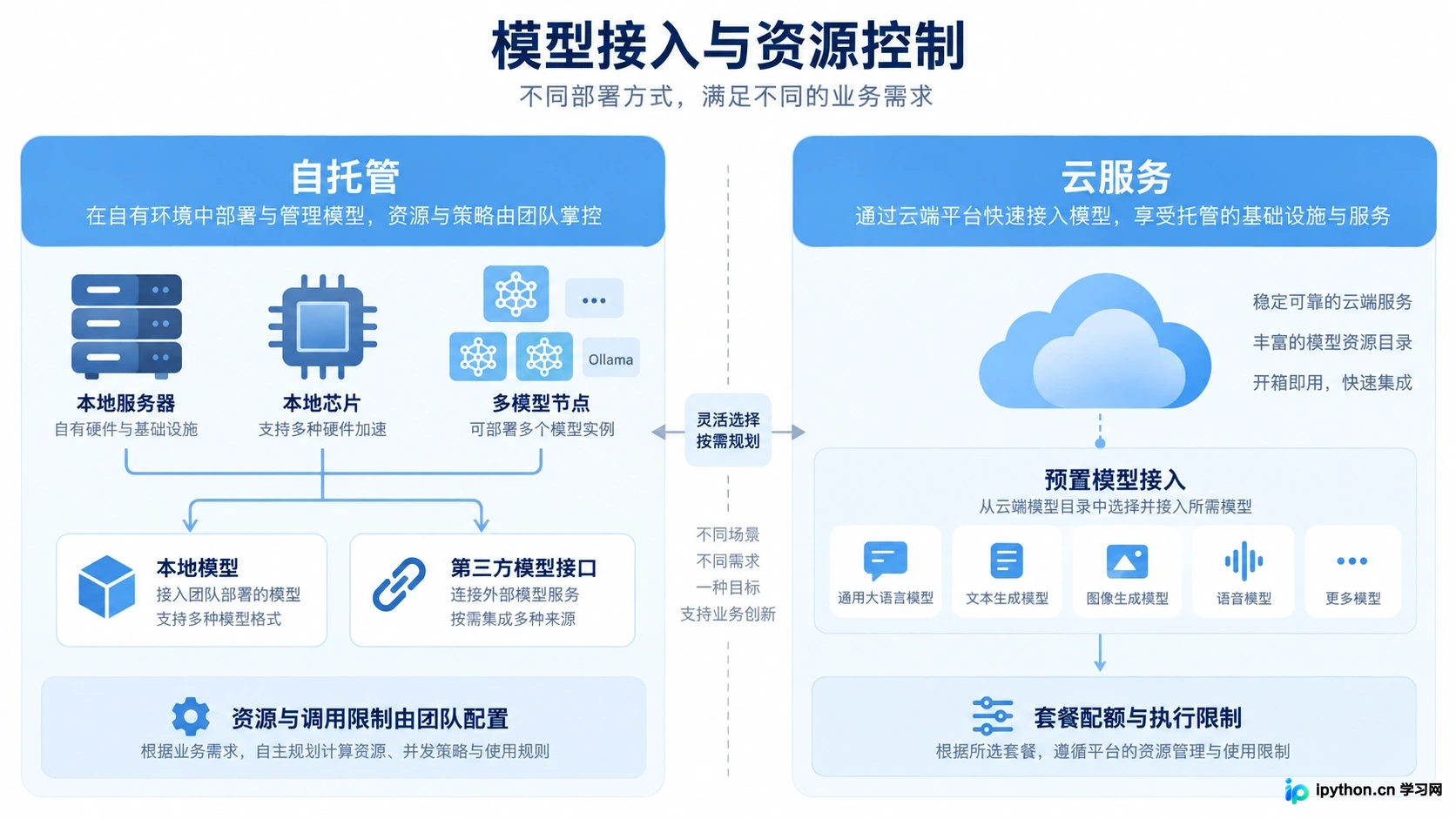 关于模型接入与资源限制