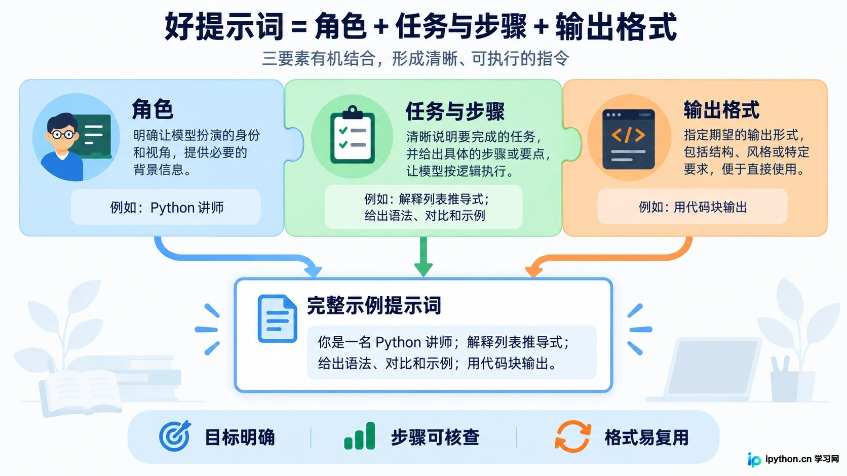 将角色、思维链和格式要求结合,构成一个完整的高质量指令闭环