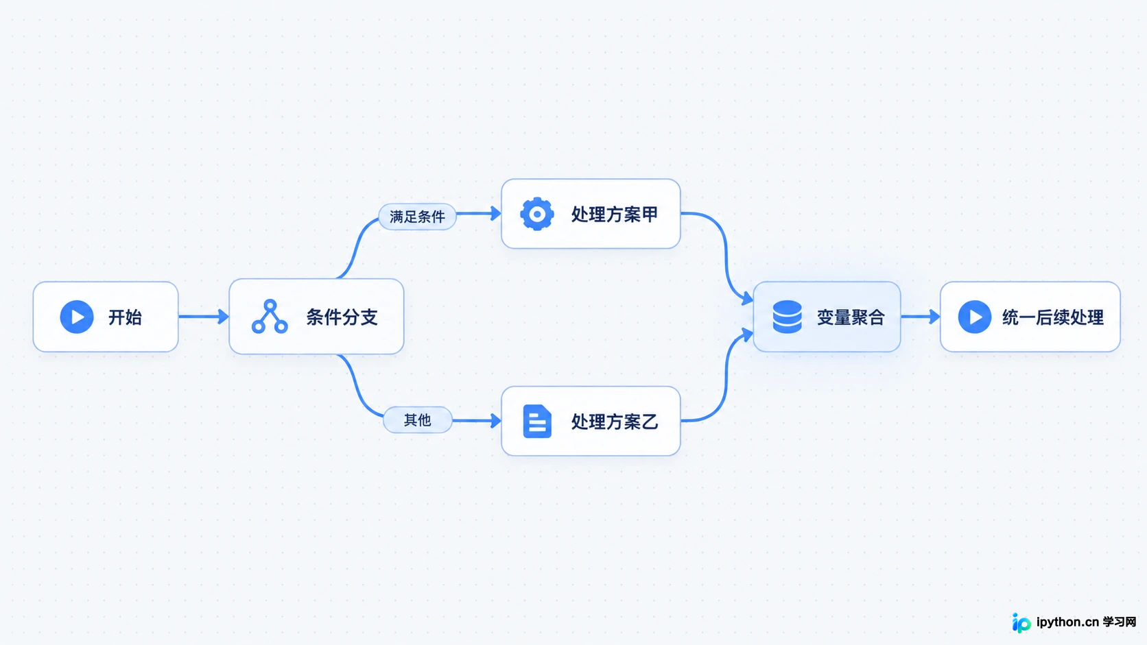 条件分支后的流程汇聚结构