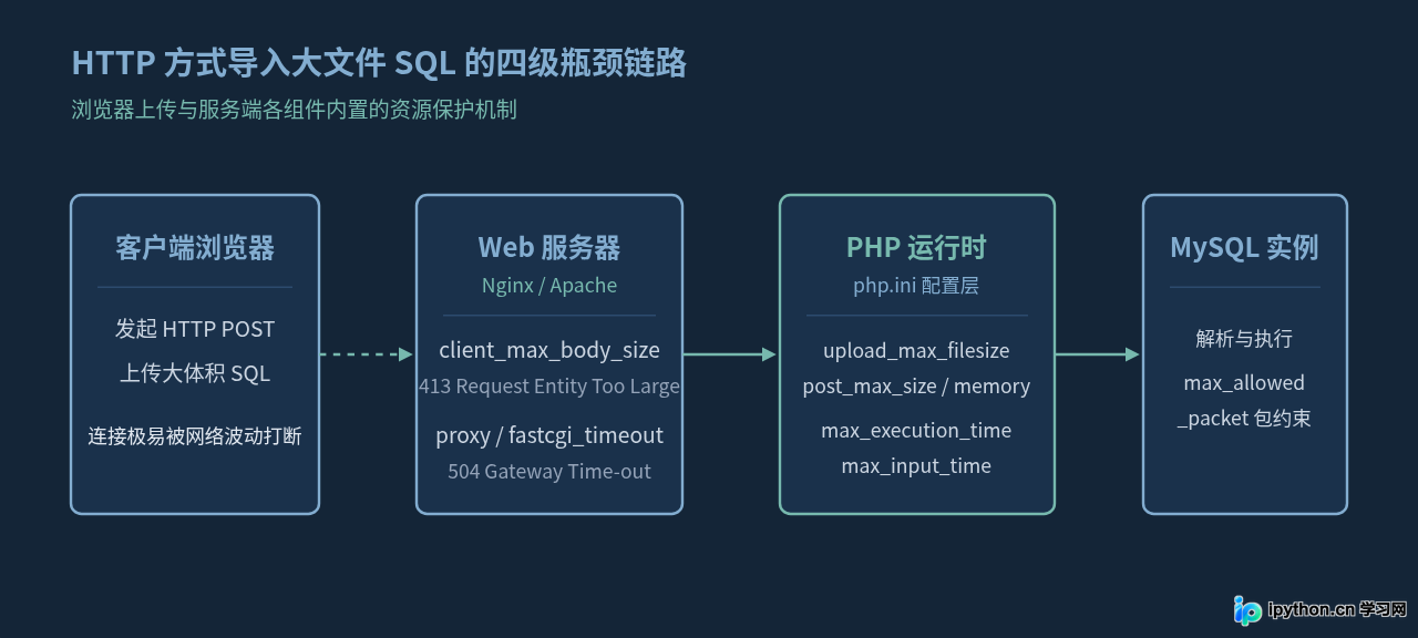 phpMyAdmin导入大文件SQL超时或失败的解决方法