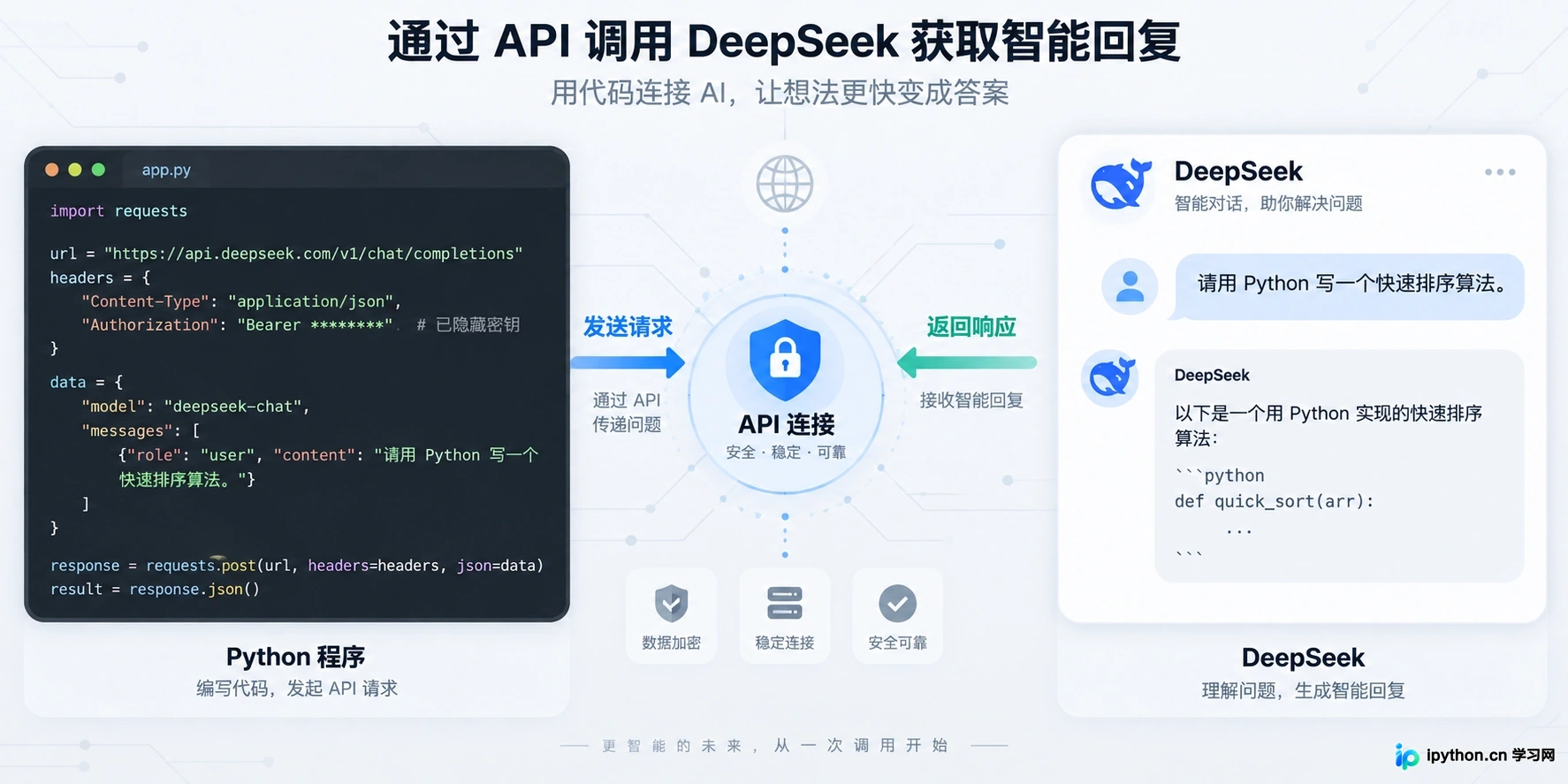 DeepSeek API接入指南：获取Key与Python调用示例