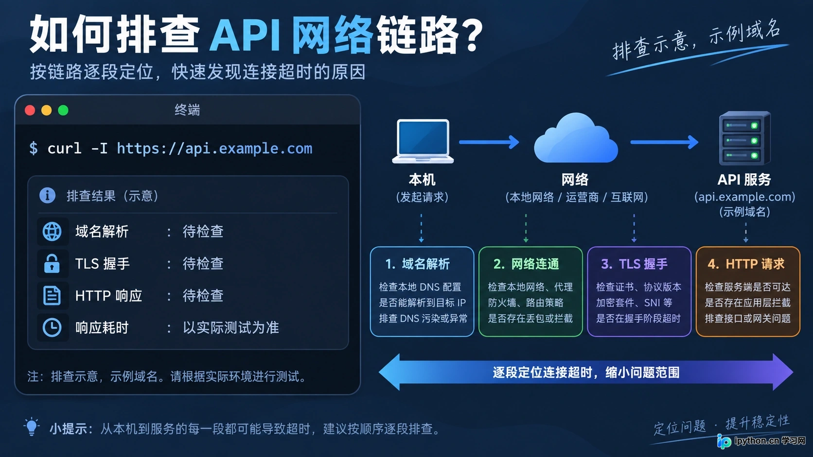解决AI智能体搭建常见报错：API连接超时与上下文溢出处理