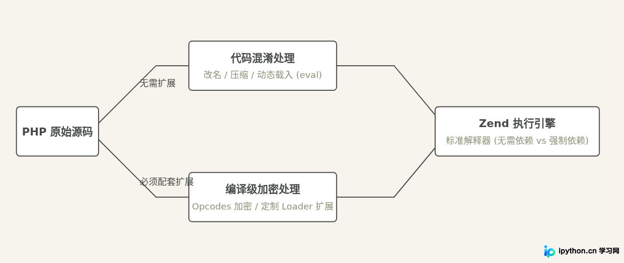 PHP混淆与加密的区别:哪些情况可以成功还原?