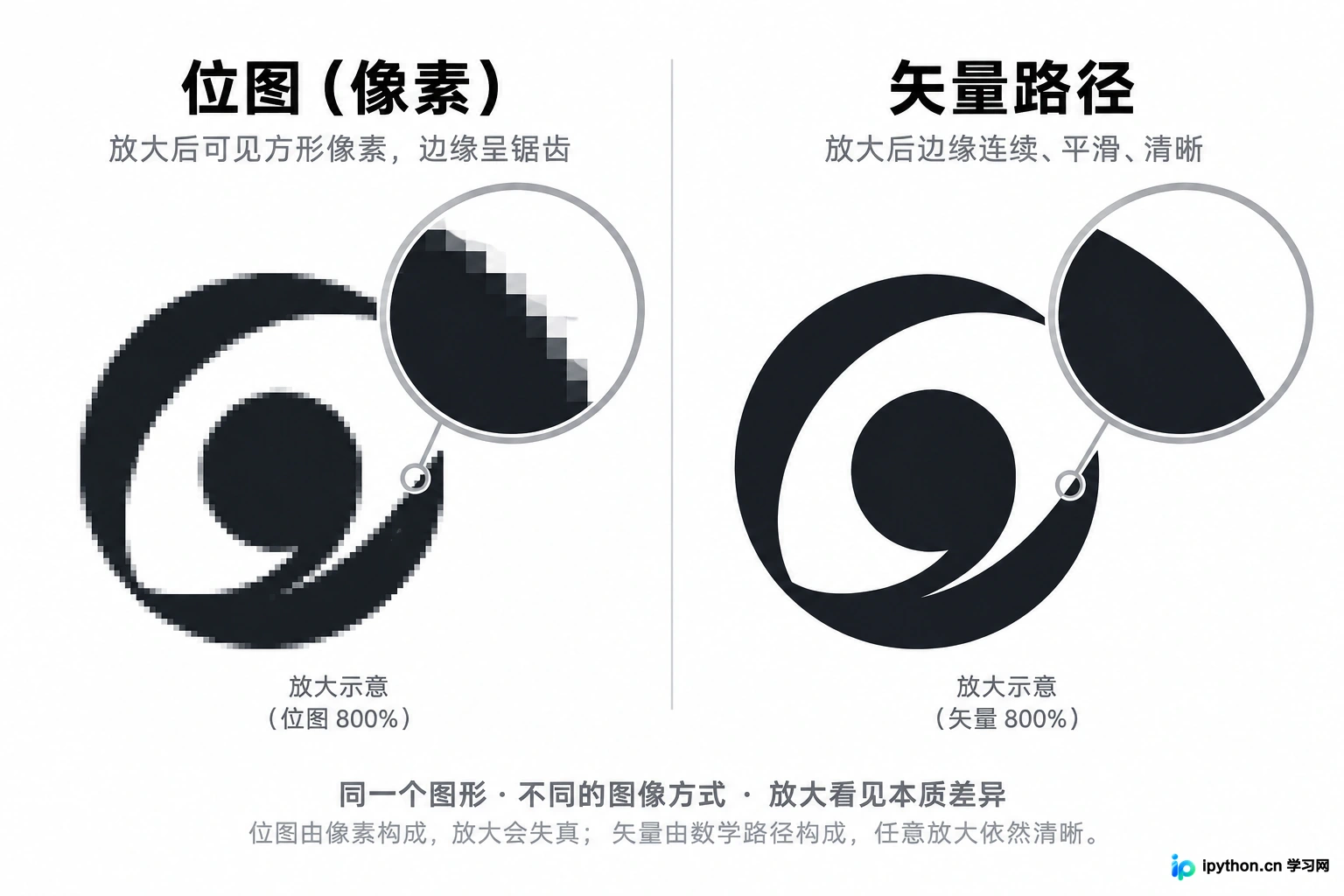 左侧为通用位图Logo放大后出现锯齿,右侧为专用工具生成的矢量Logo边缘依然平滑锐利。