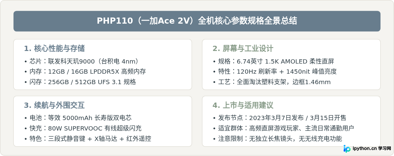 PHP110核心参数与选购决策全景总结图