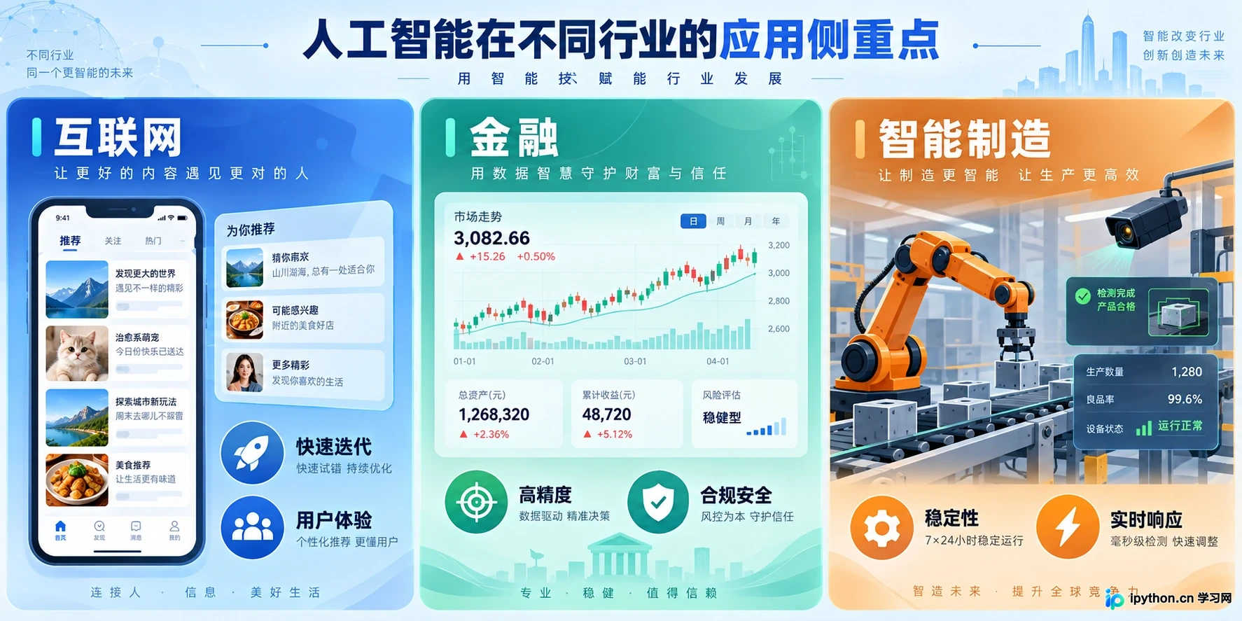 互联网、金融、制造三大行业的AI应用侧重点对比:速度、精度与稳定性。